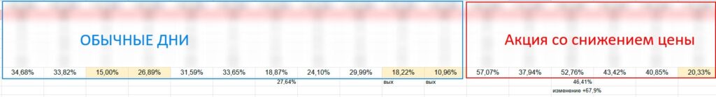 Посмотрели на конверсию из посетителя в лид и офигели